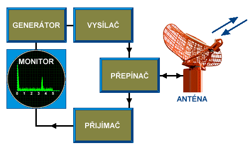 Radar